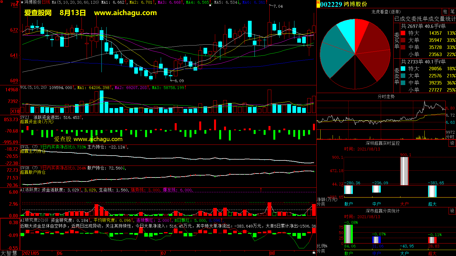 鸿博股份(002229)大智慧超赢数据