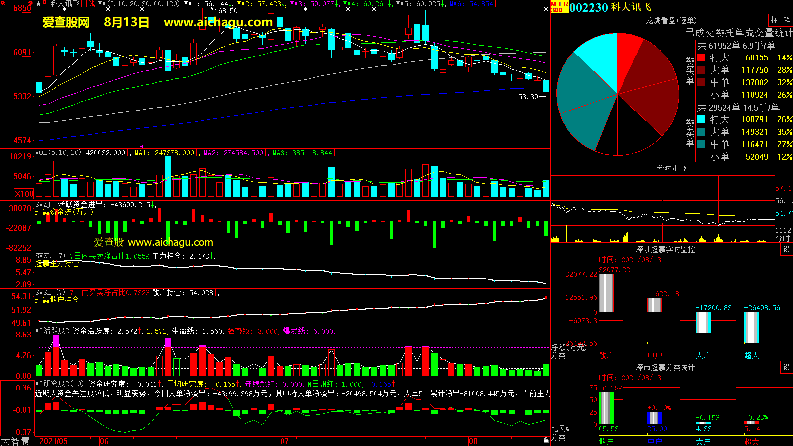 科大讯飞(002230)大智慧超赢数据