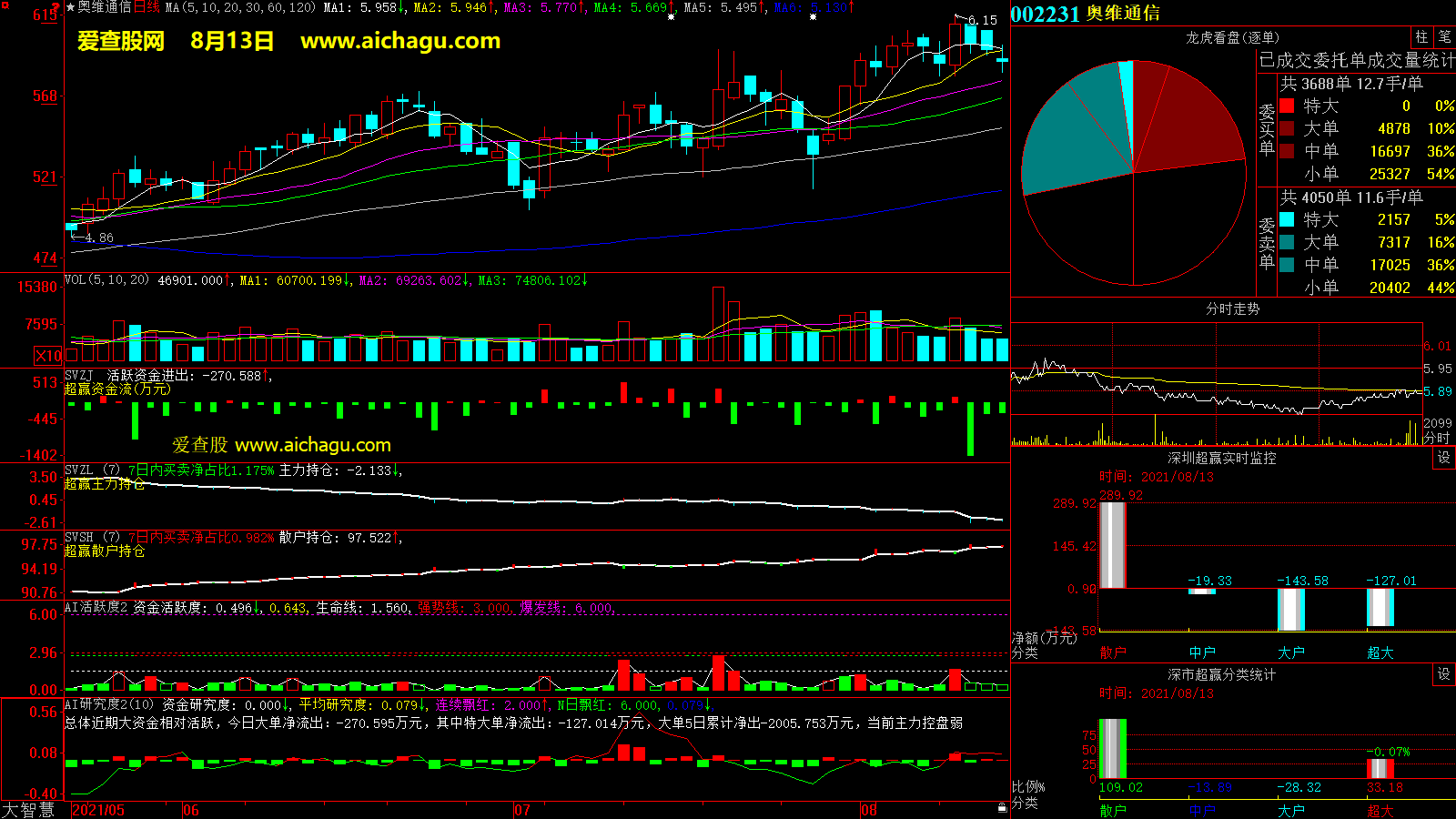奥维通信(002231)大智慧超赢数据