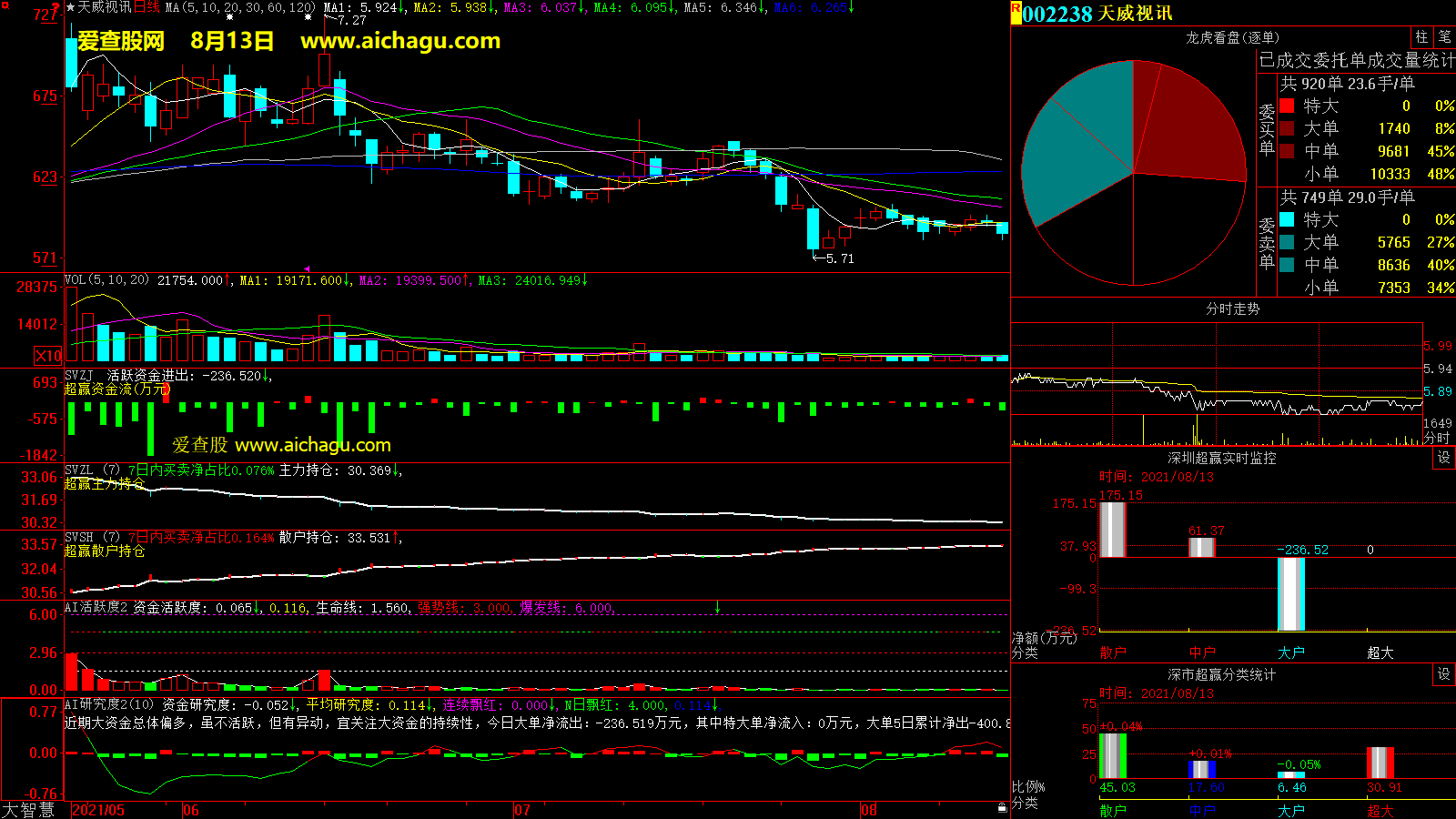 天威视讯(002238)大智慧超赢数据