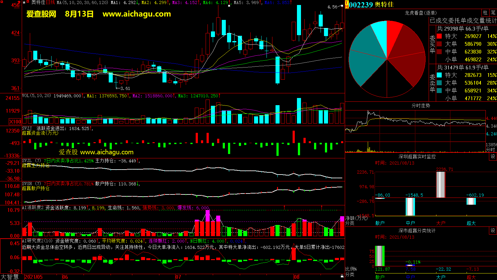 奥特佳(002239)大智慧超赢数据