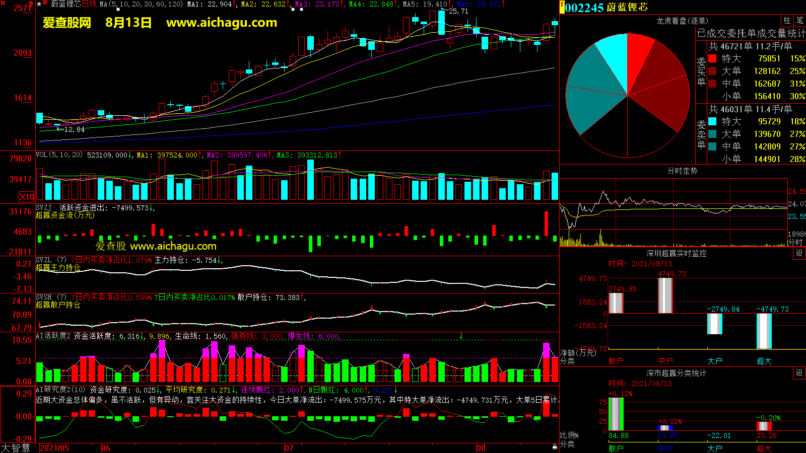 蔚蓝锂芯(002245)大智慧超赢数据