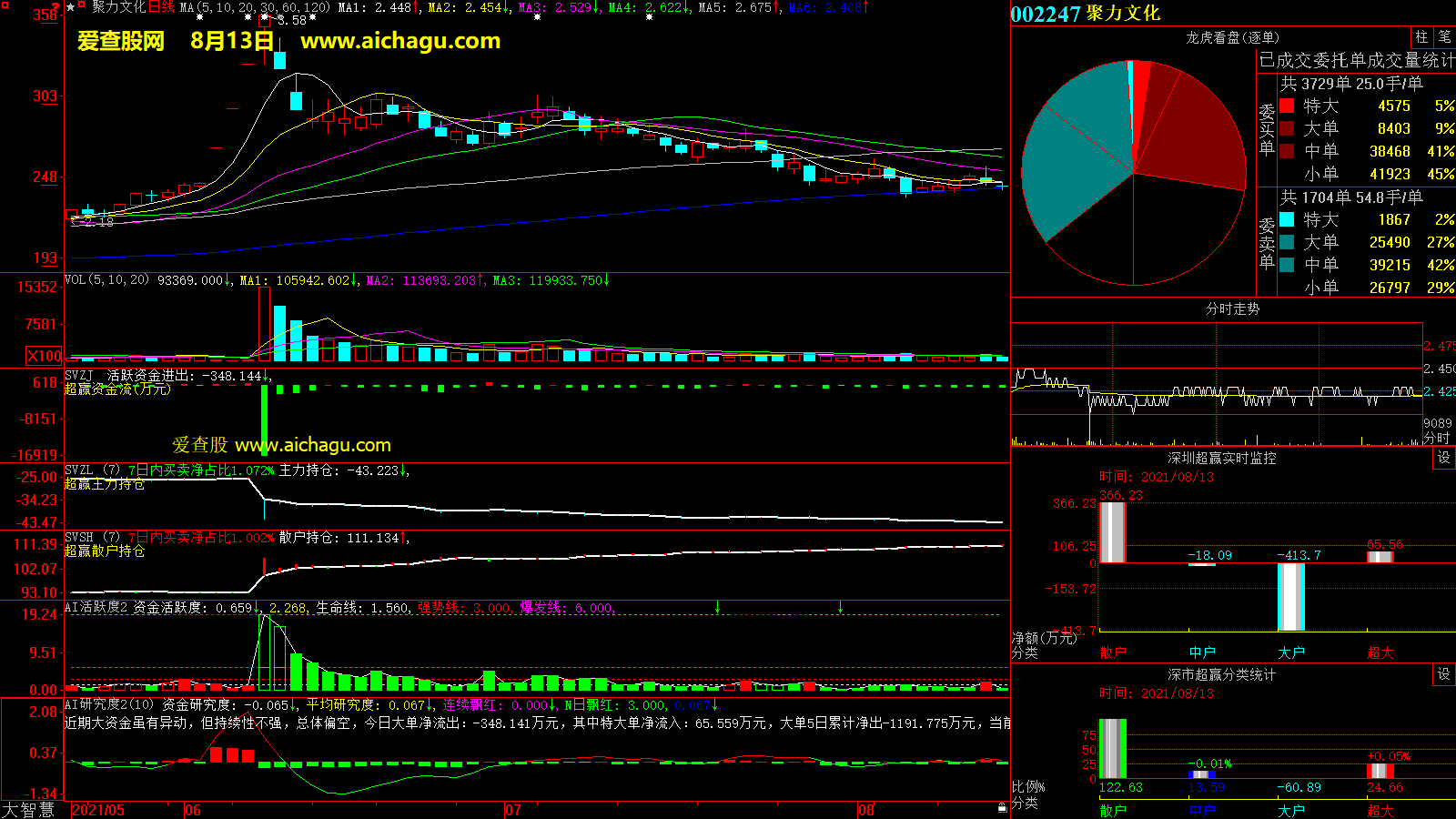 聚力文化(002247)大智慧超赢数据