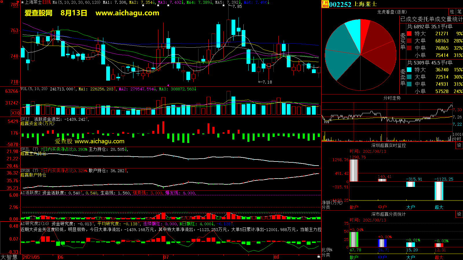 上海莱士(002252)大智慧超赢数据