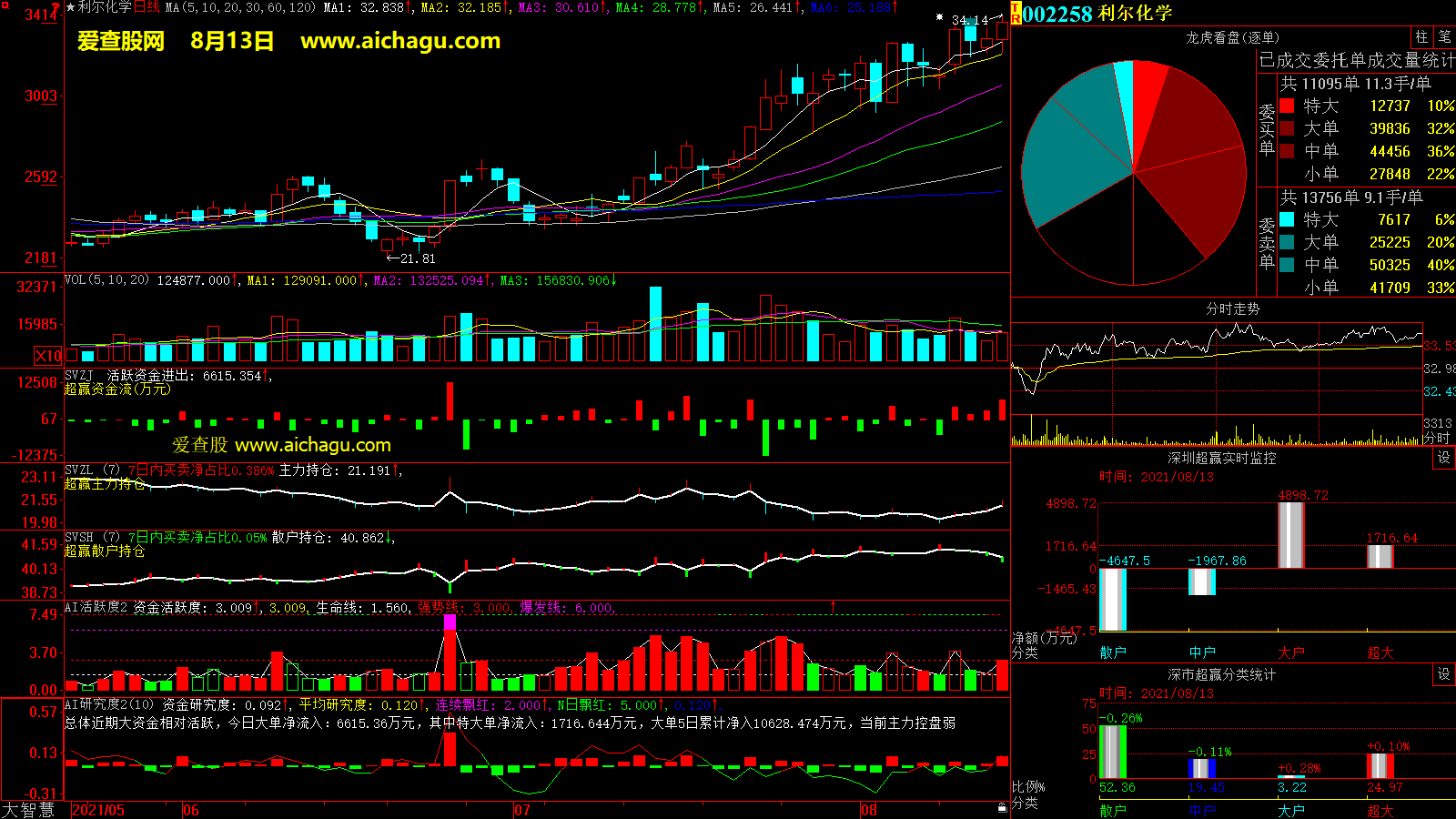 利尔化学(002258)大智慧超赢数据