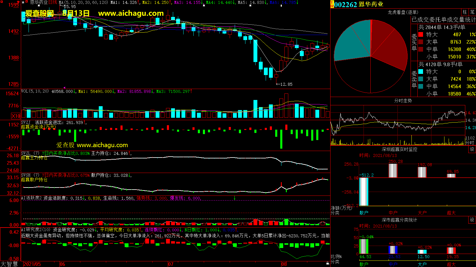 恩华药业(002262)大智慧超赢数据