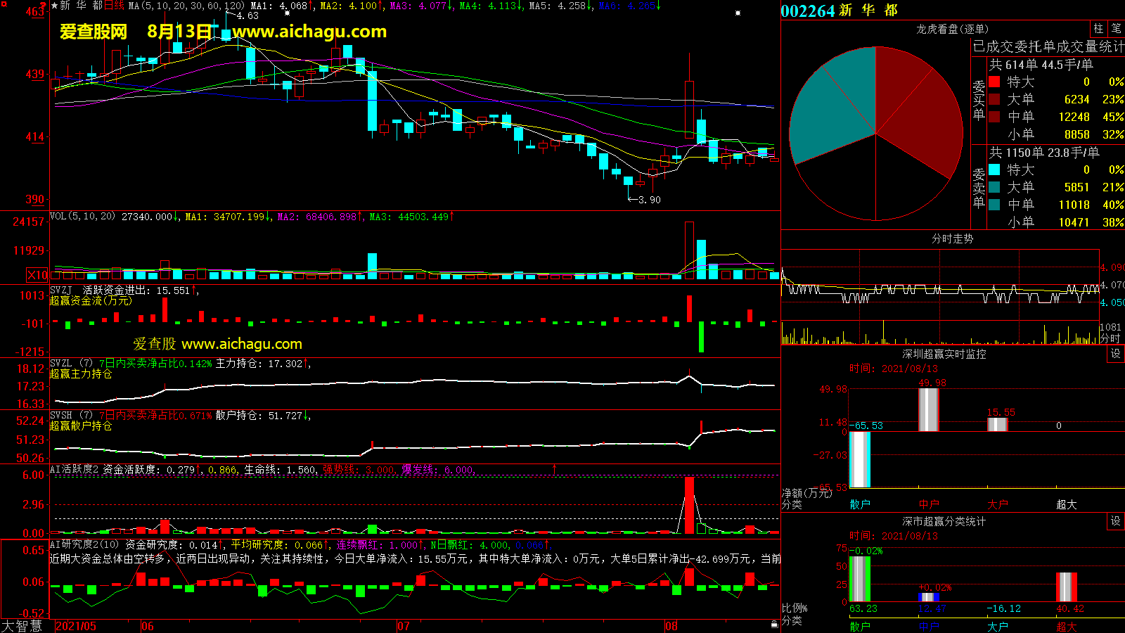 新华都(002264)大智慧超赢数据