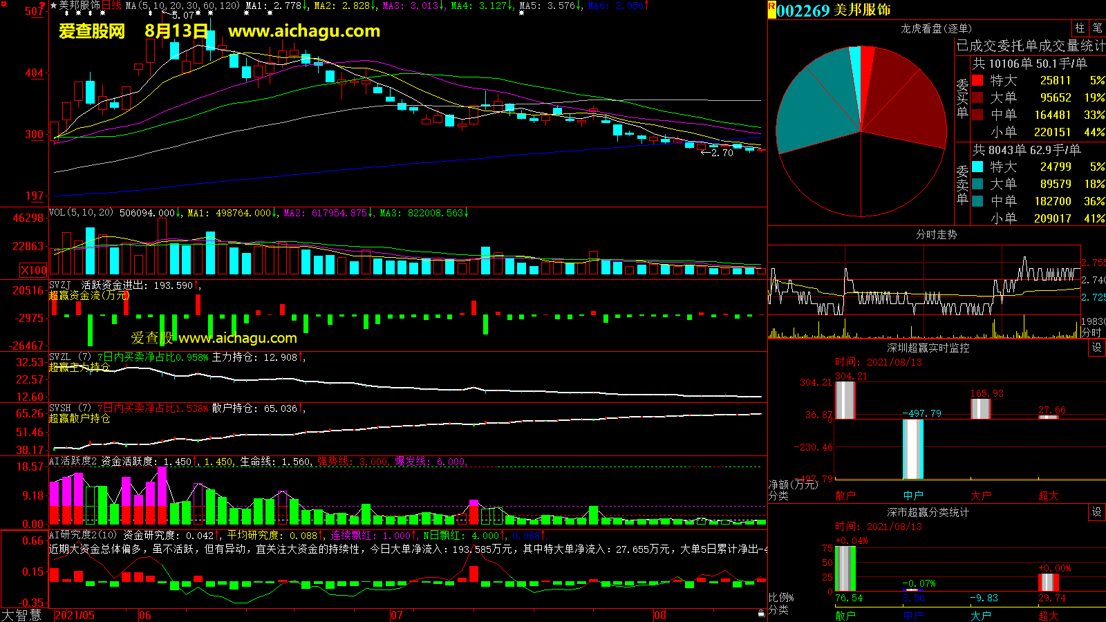 美邦服饰(002269)大智慧超赢数据