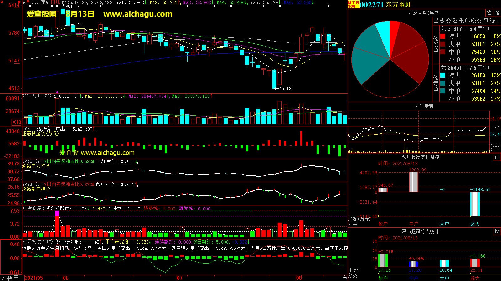 东方雨虹(002271)大智慧超赢数据
