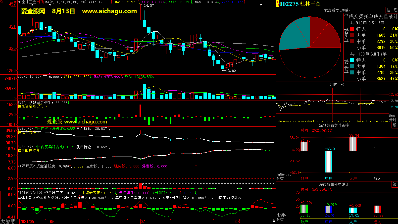桂林三金(002275)大智慧超赢数据