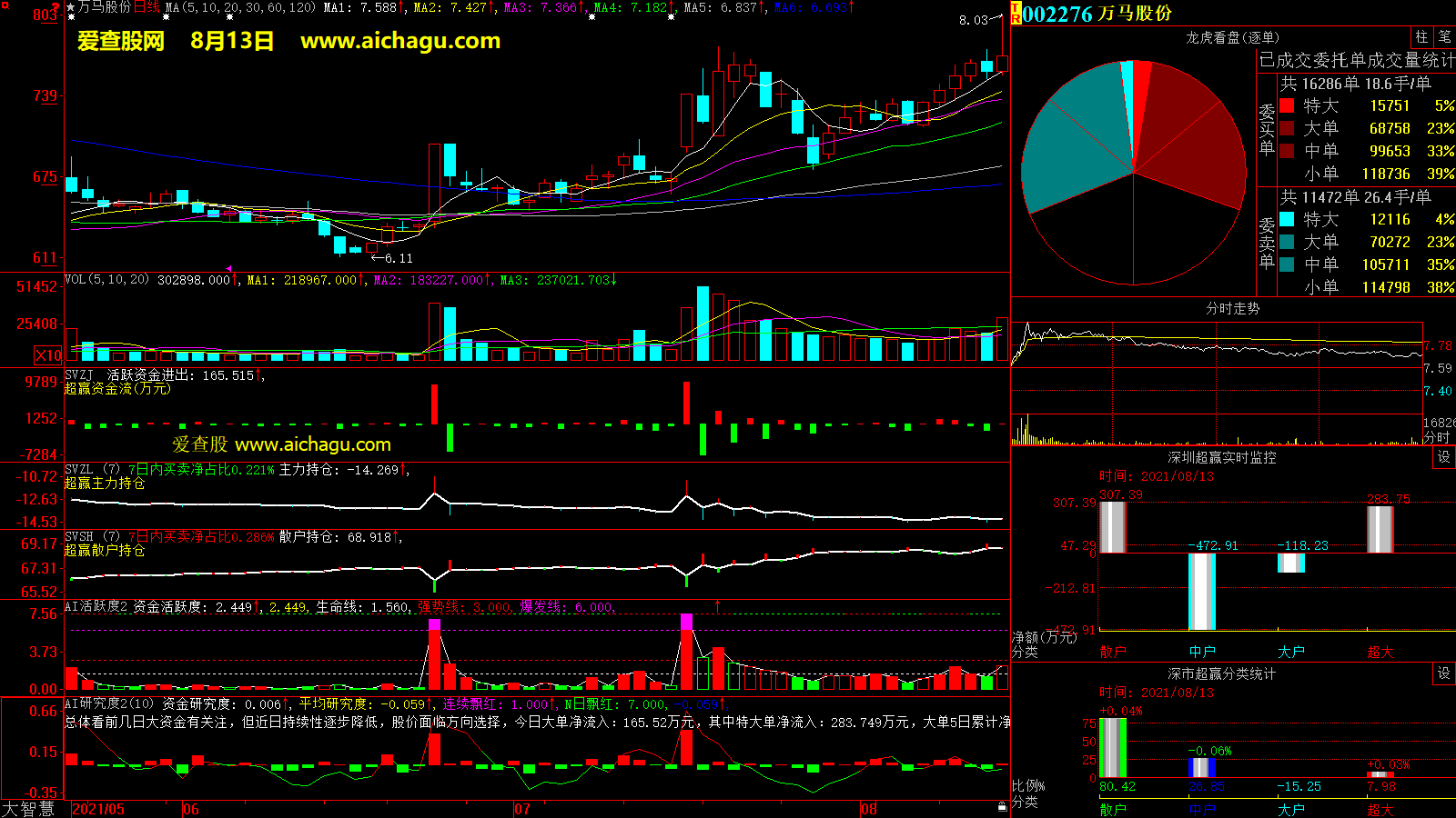 万马股份(002276)大智慧超赢数据