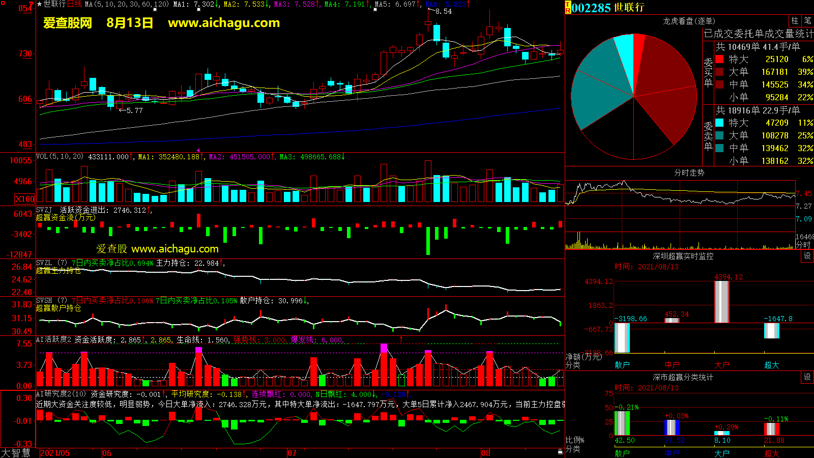 世联行(002285)大智慧超赢数据