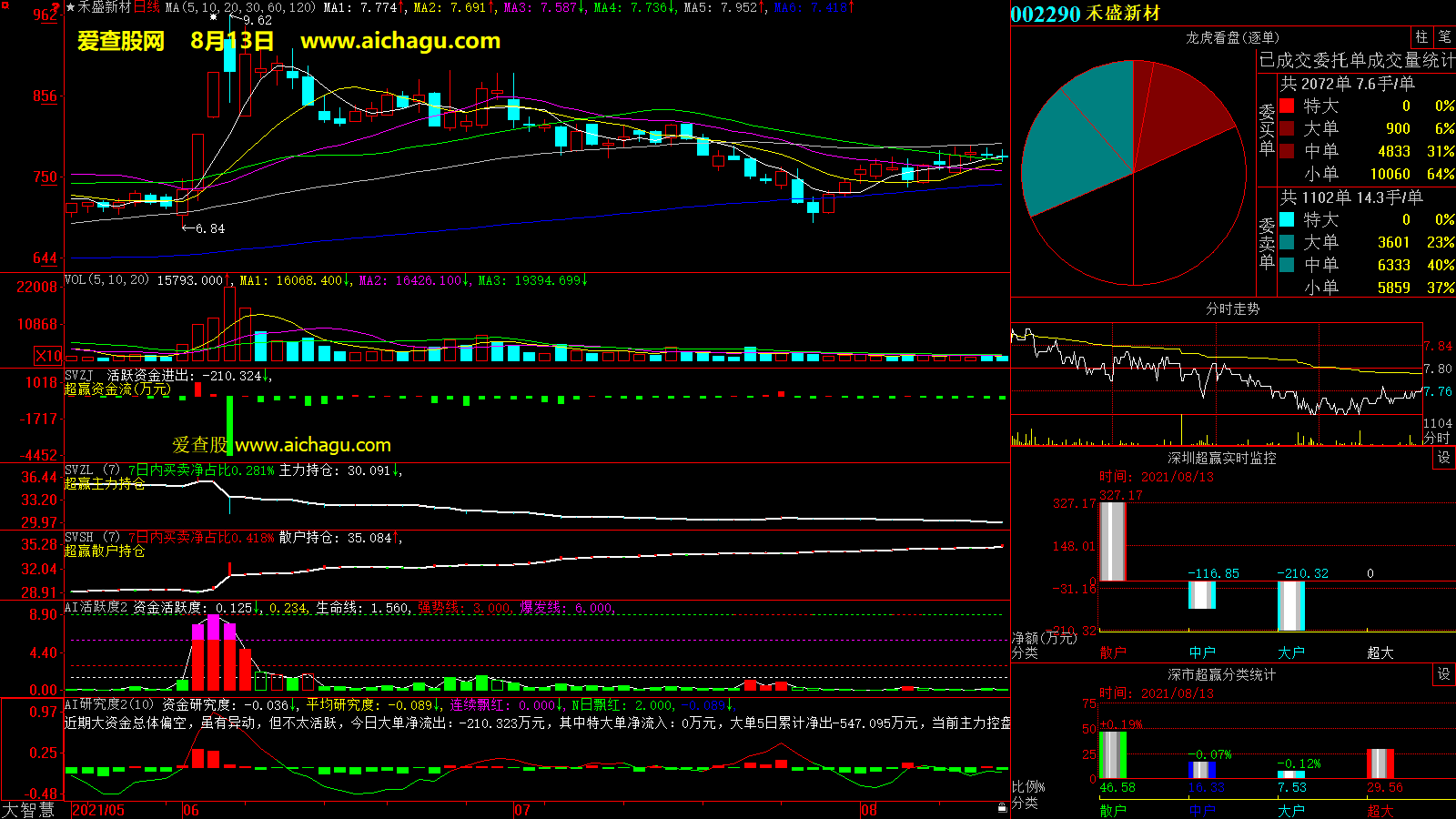 禾盛新材(002290)大智慧超赢数据