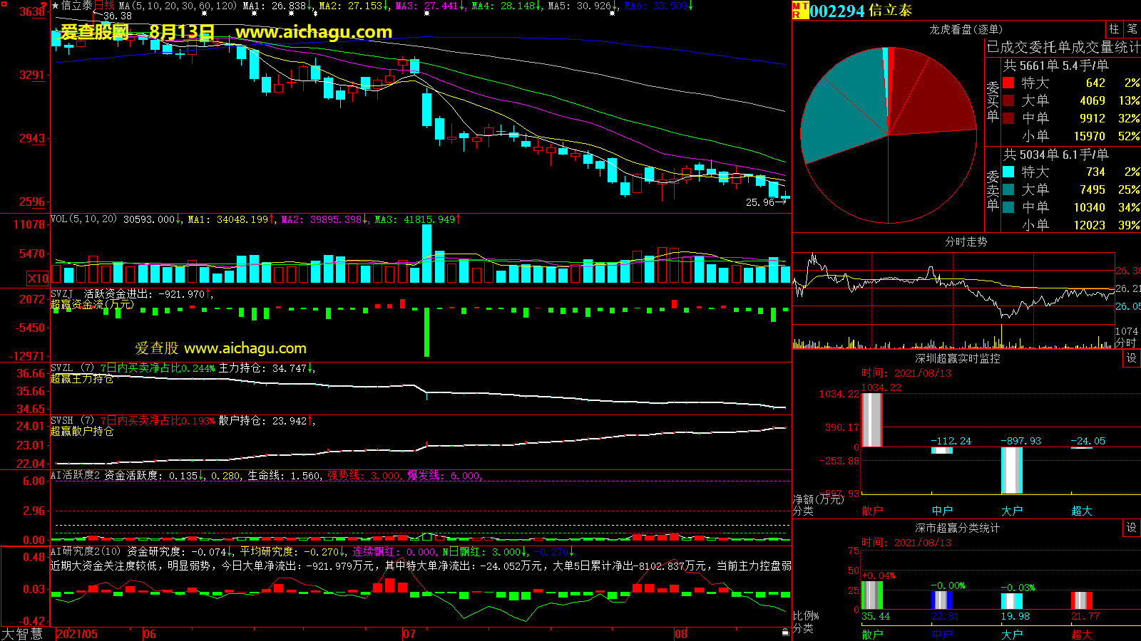 信立泰(002294)大智慧超赢数据
