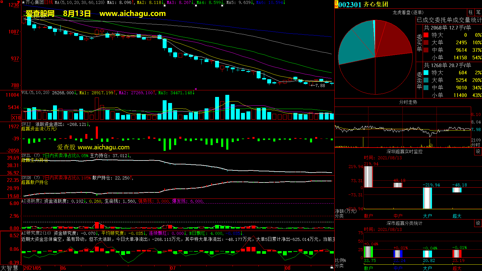 齐心集团(002301)大智慧超赢数据