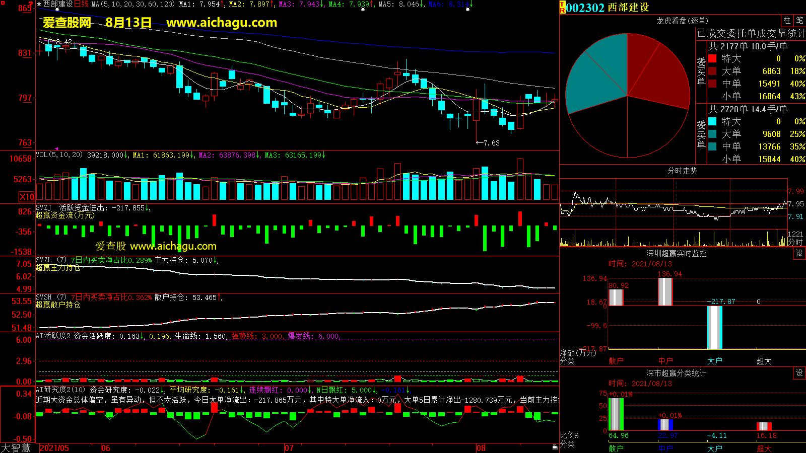 西部建设(002302)大智慧超赢数据