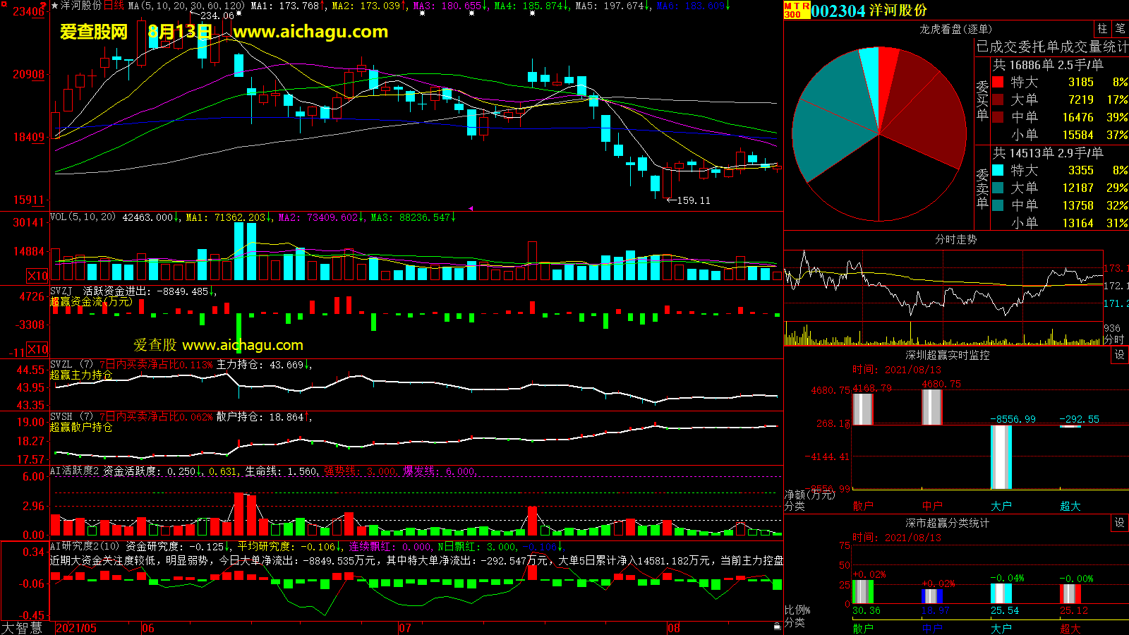 洋河股份(002304)大智慧超赢数据