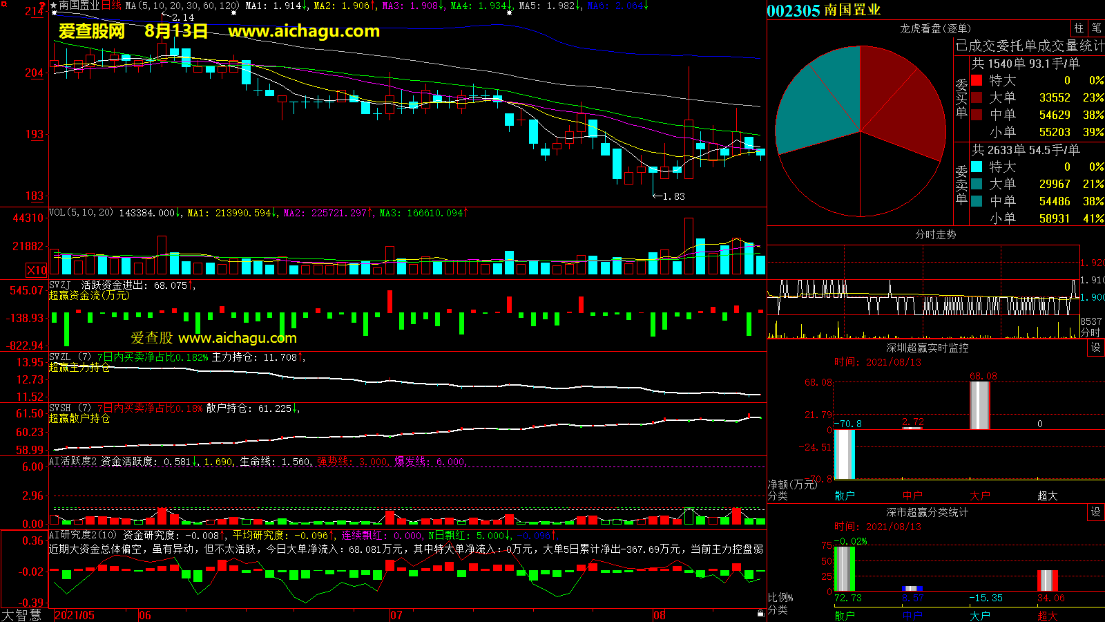 南国置业(002305)大智慧超赢数据