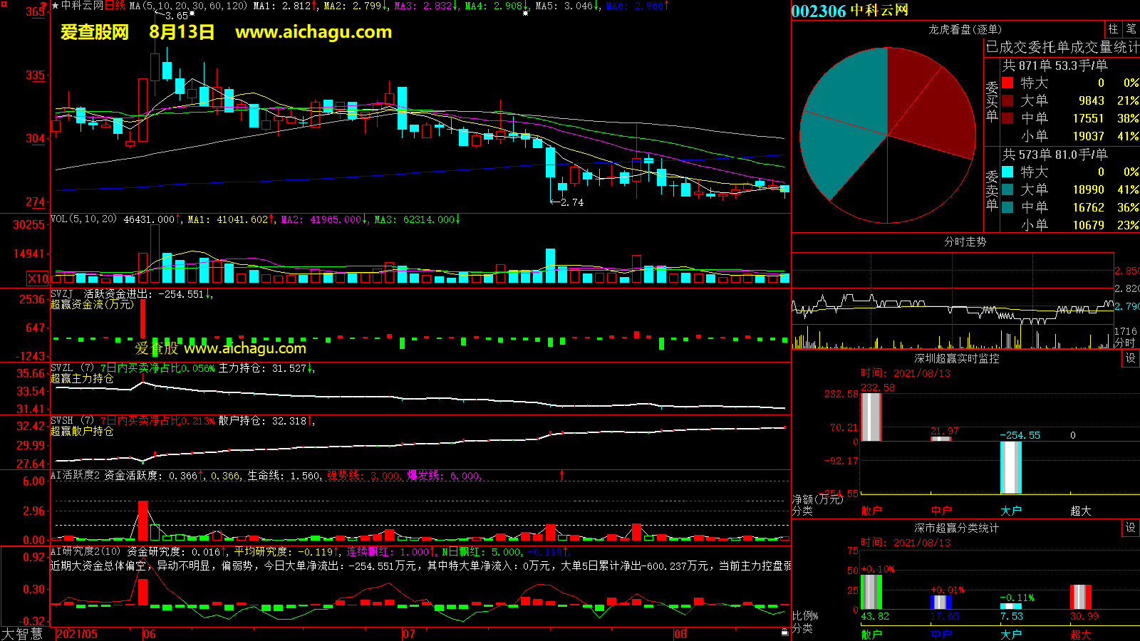 中科云网(002306)大智慧超赢数据