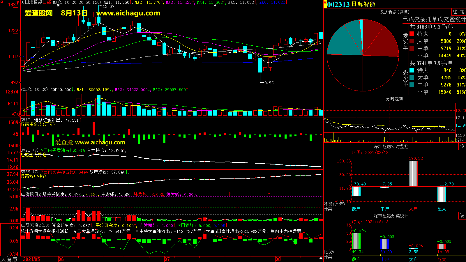 日海智能(002313)大智慧超赢数据