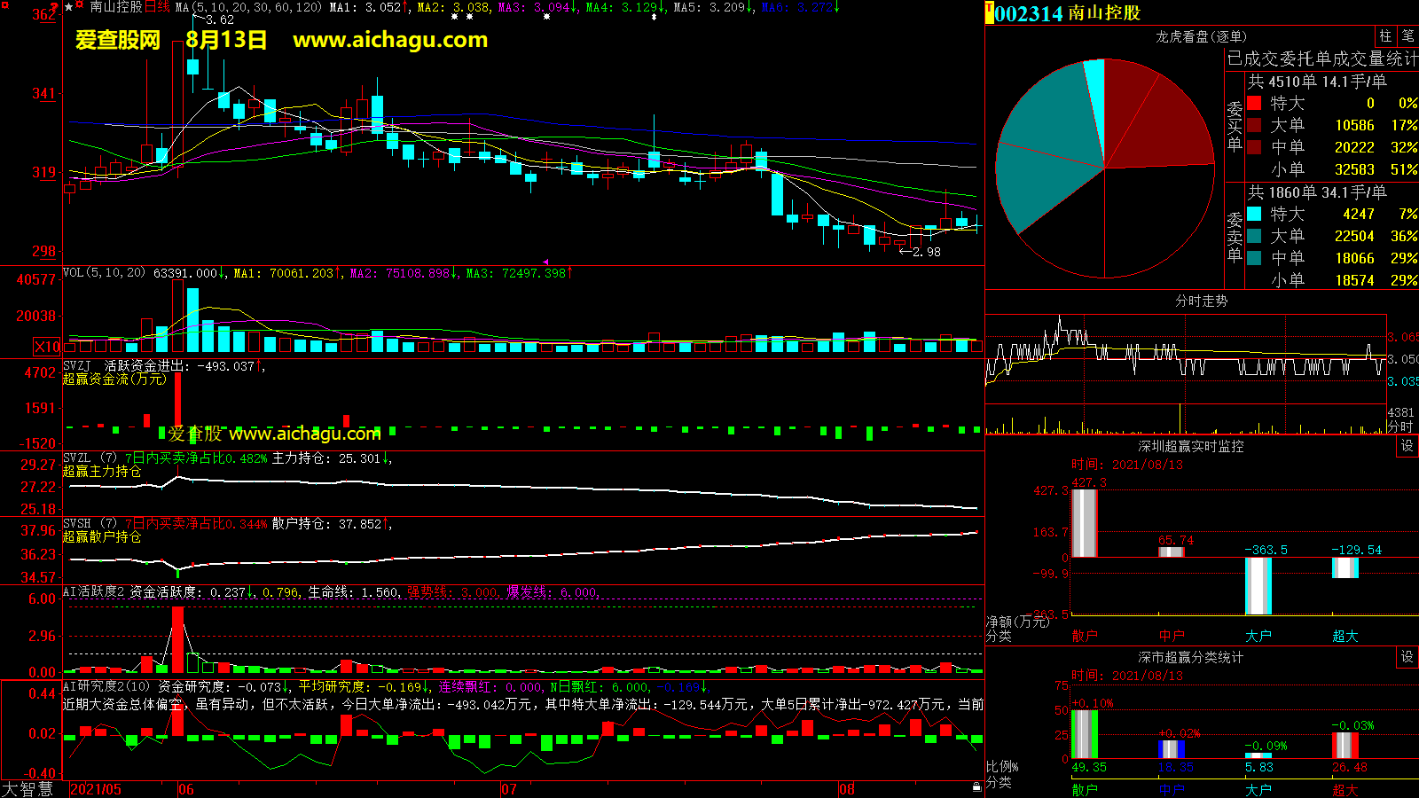 南山控股(002314)大智慧超赢数据