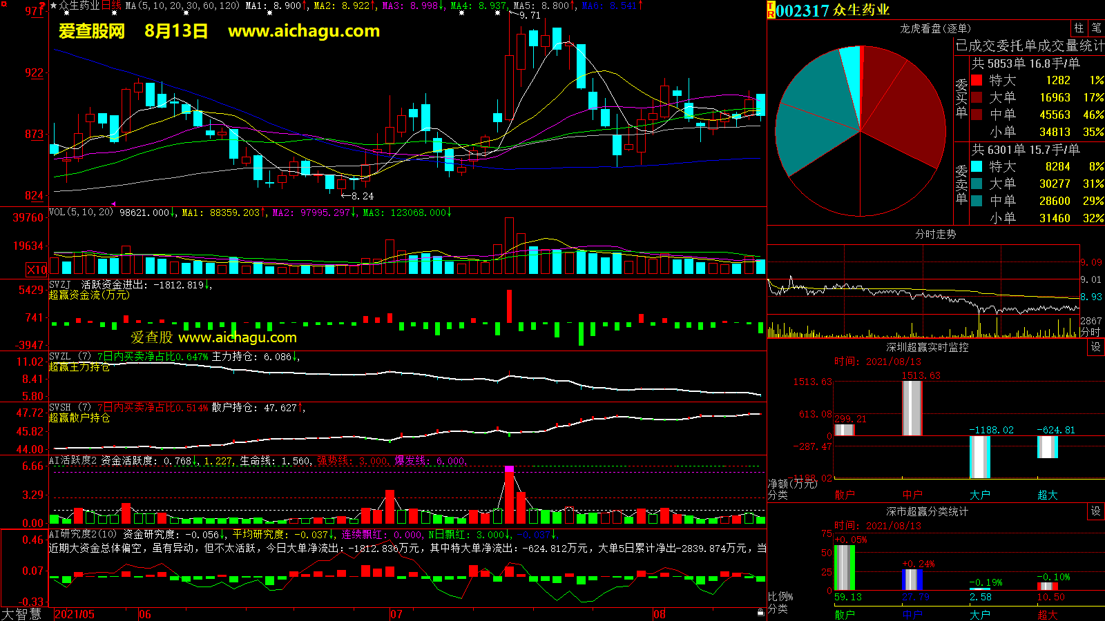 众生药业(002317)大智慧超赢数据