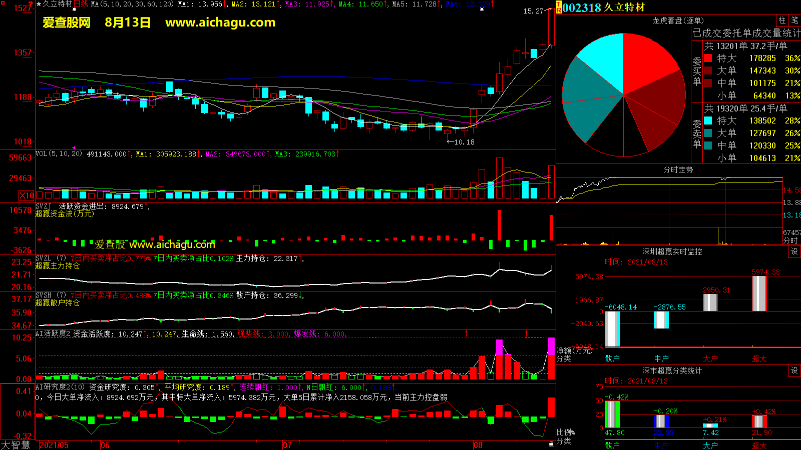 久立特材(002318)大智慧超赢数据