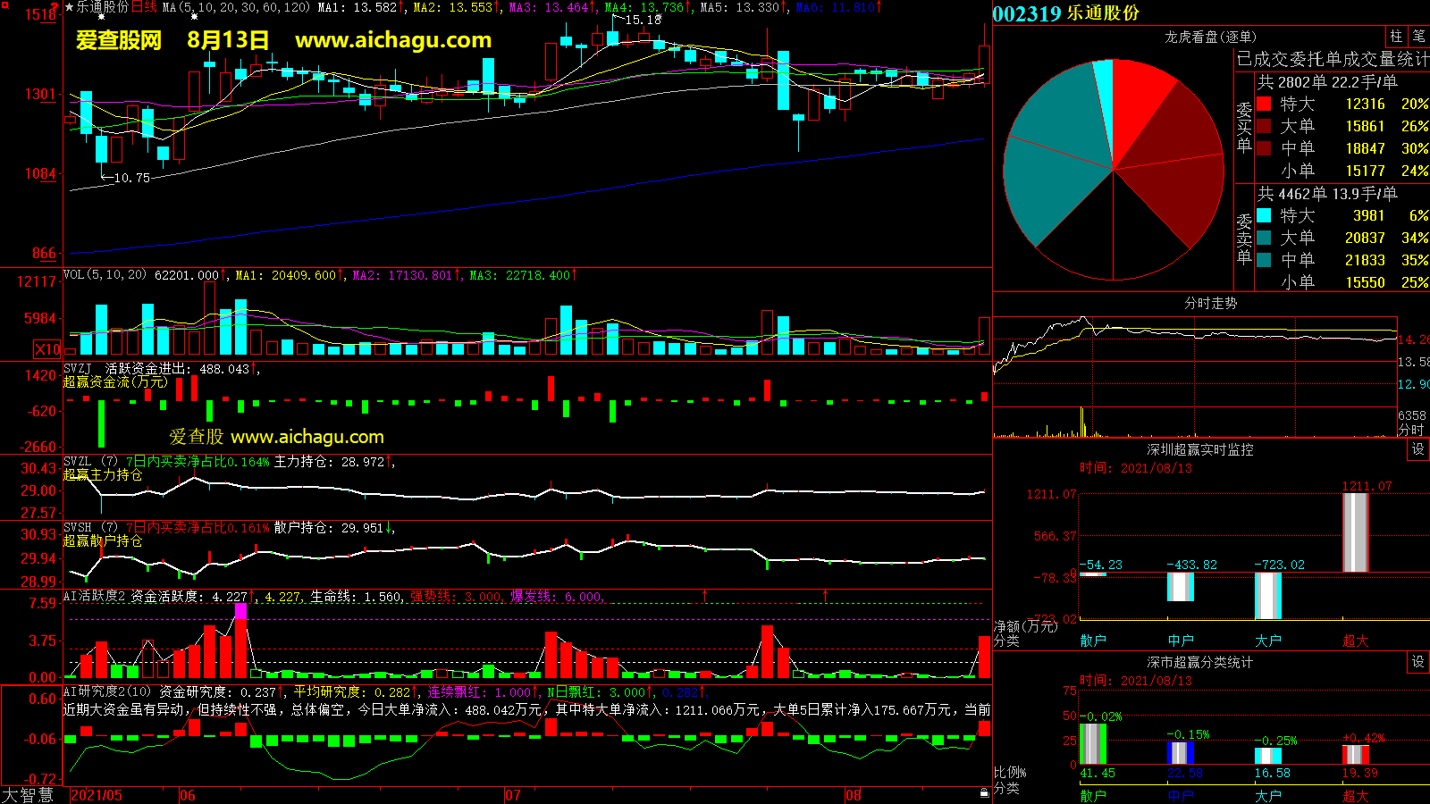 乐通股份(002319)大智慧超赢数据