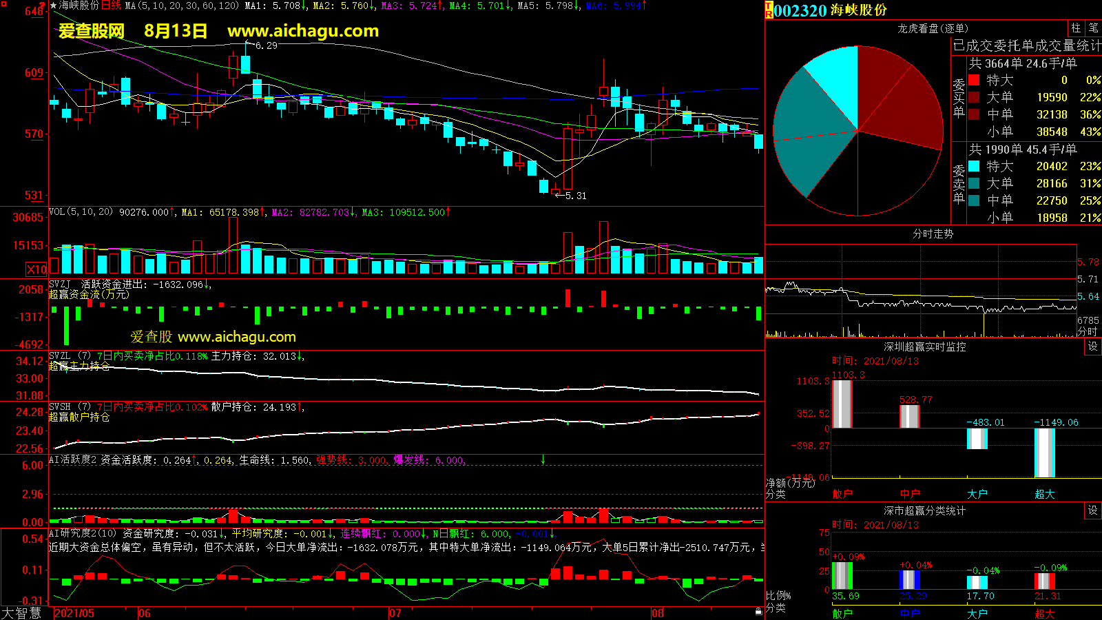 海峡股份(002320)大智慧超赢数据