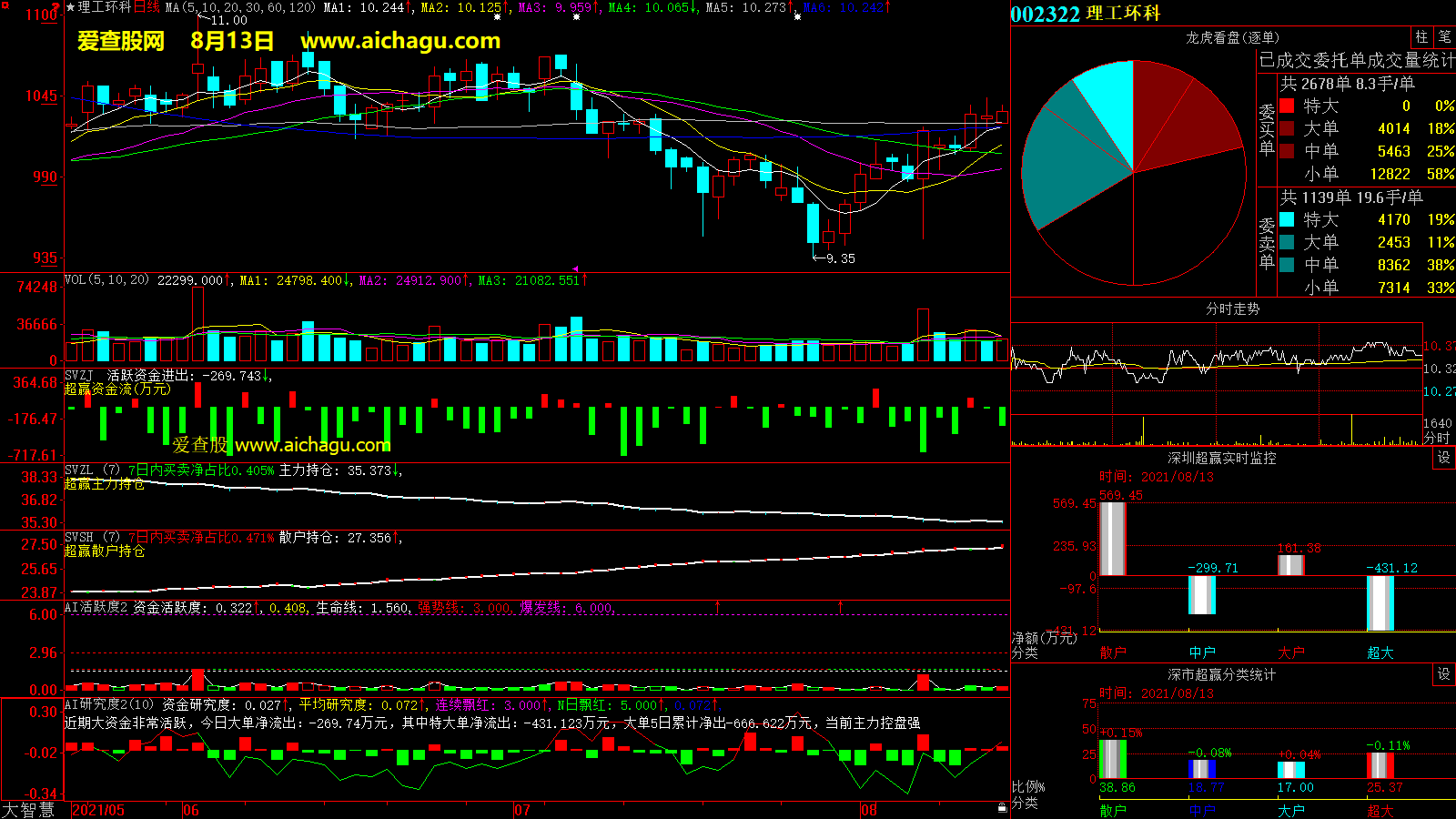 理工环科(002322)大智慧超赢数据