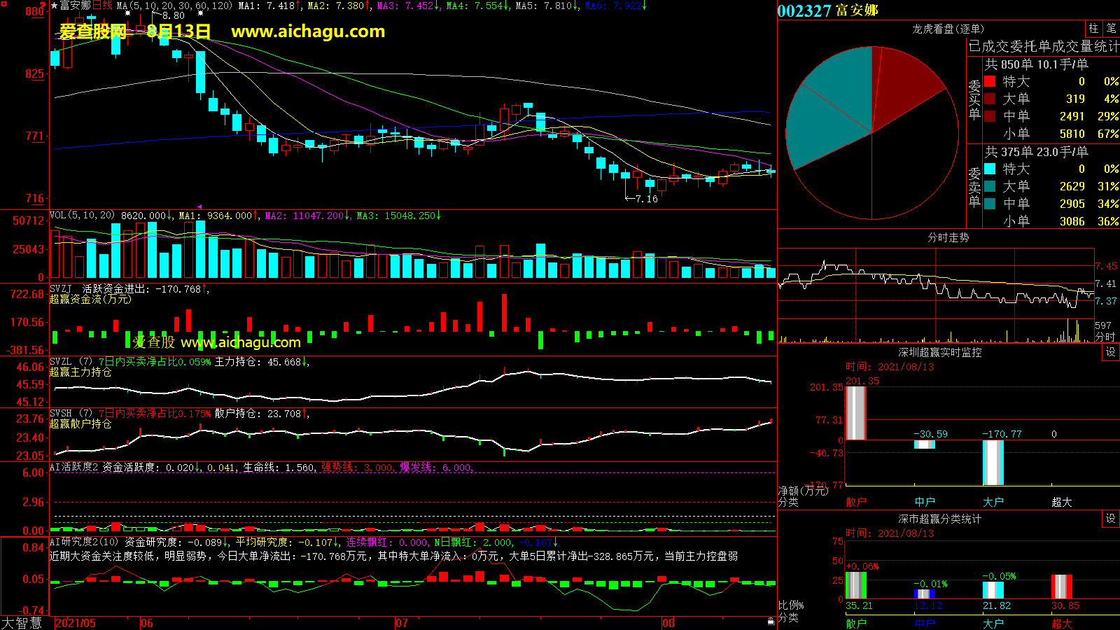 富安娜(002327)大智慧超赢数据