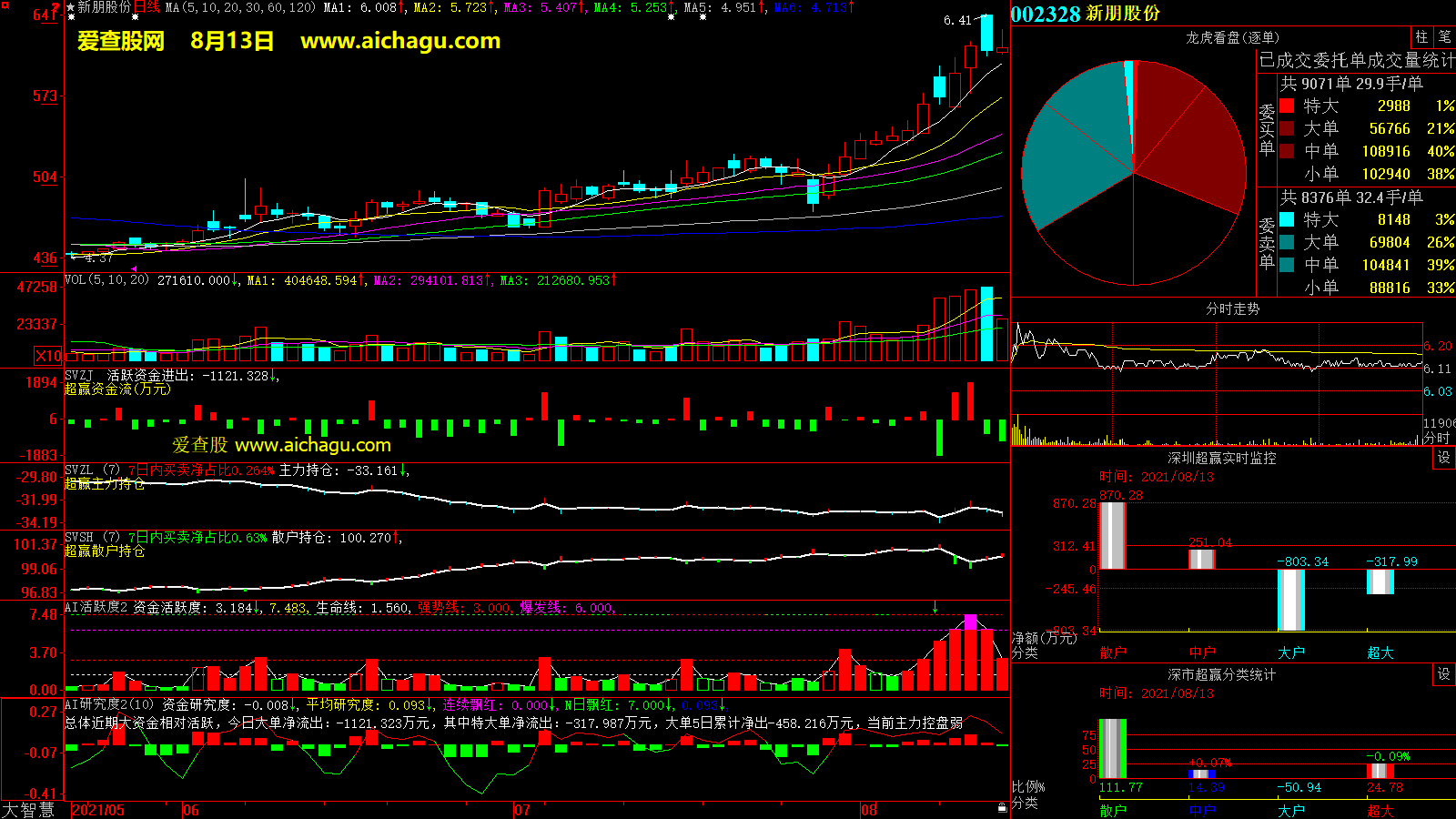 新朋股份(002328)大智慧超赢数据