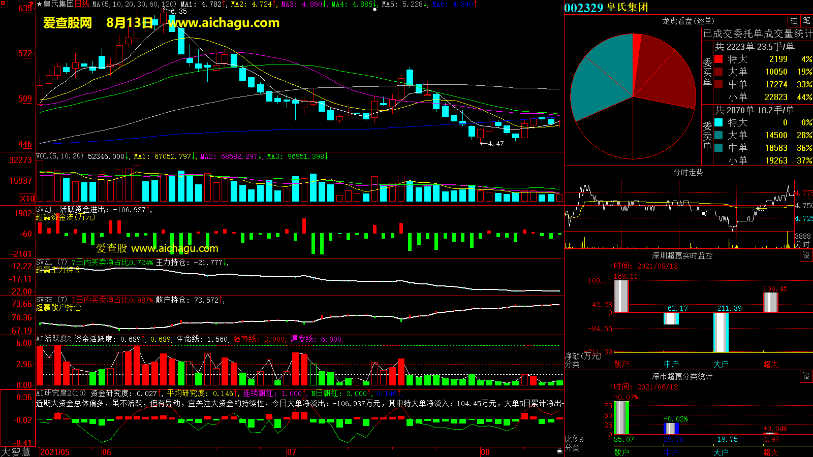 皇氏集团(002329)大智慧超赢数据