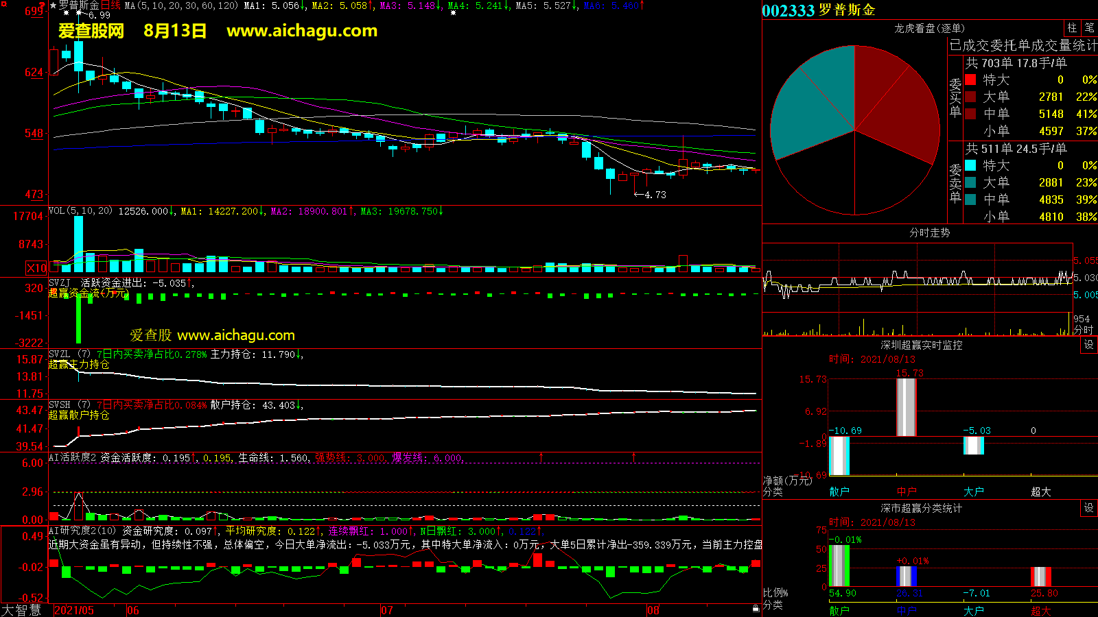 罗普斯金(002333)大智慧超赢数据