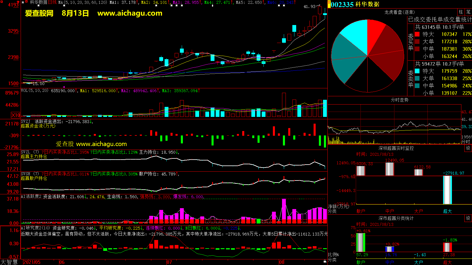 科华数据(002335)大智慧超赢数据