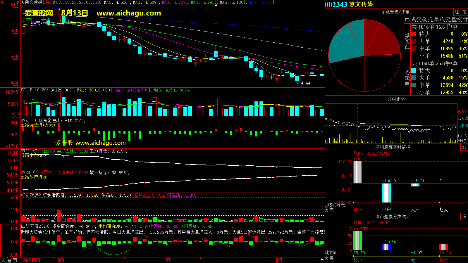 慈文传媒(002343)大智慧超赢数据