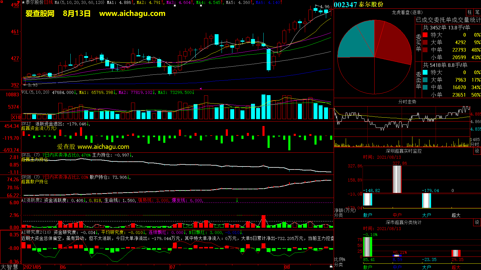 泰尔股份(002347)大智慧超赢数据