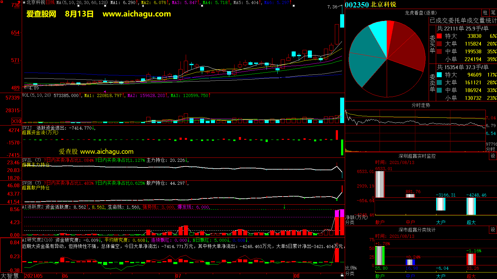 北京科锐(002350)大智慧超赢数据