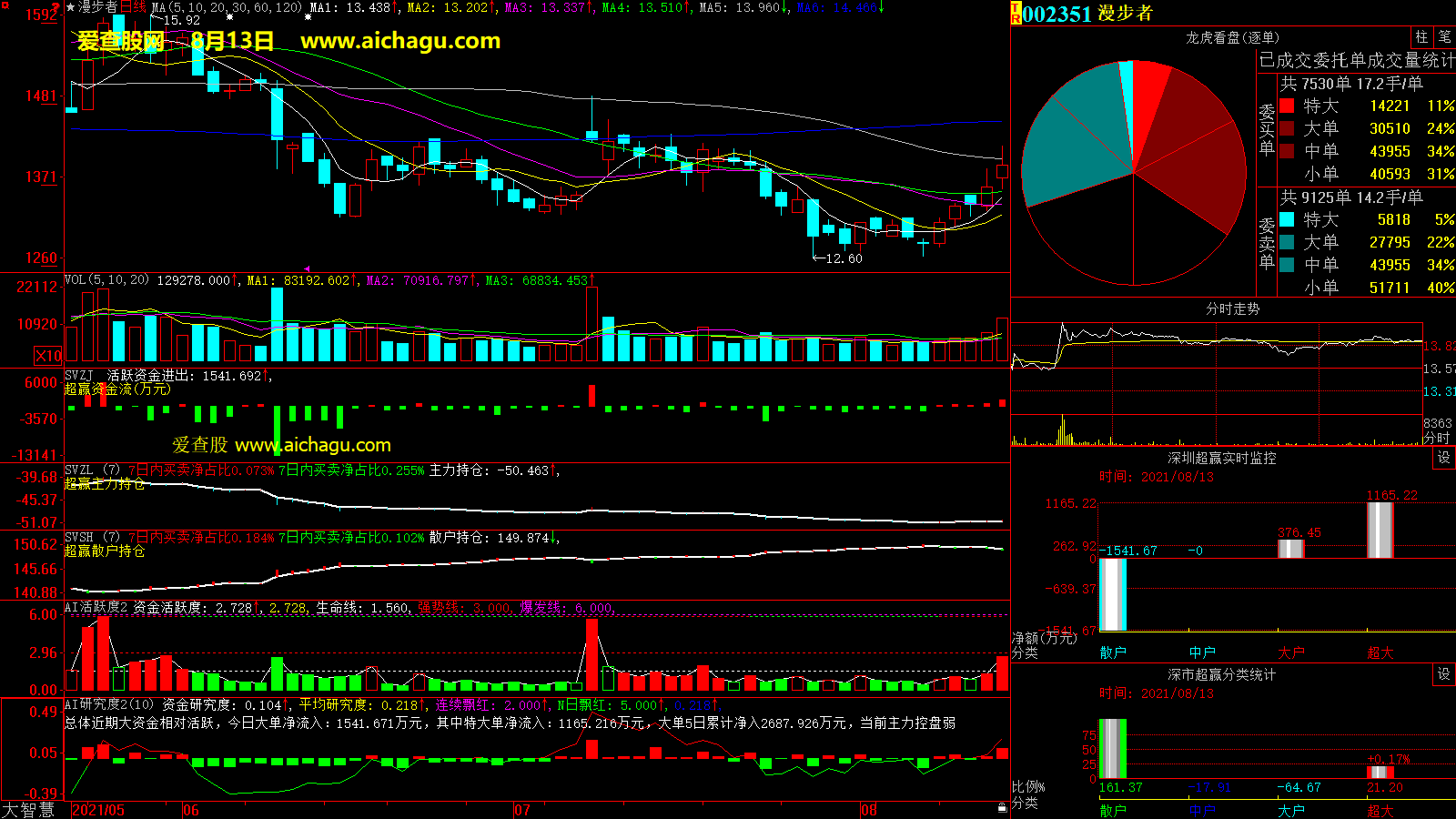 漫步者(002351)大智慧超赢数据