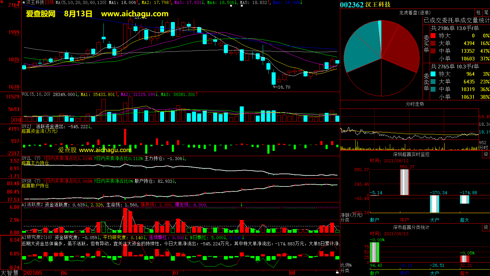 汉王科技(002362)大智慧超赢数据