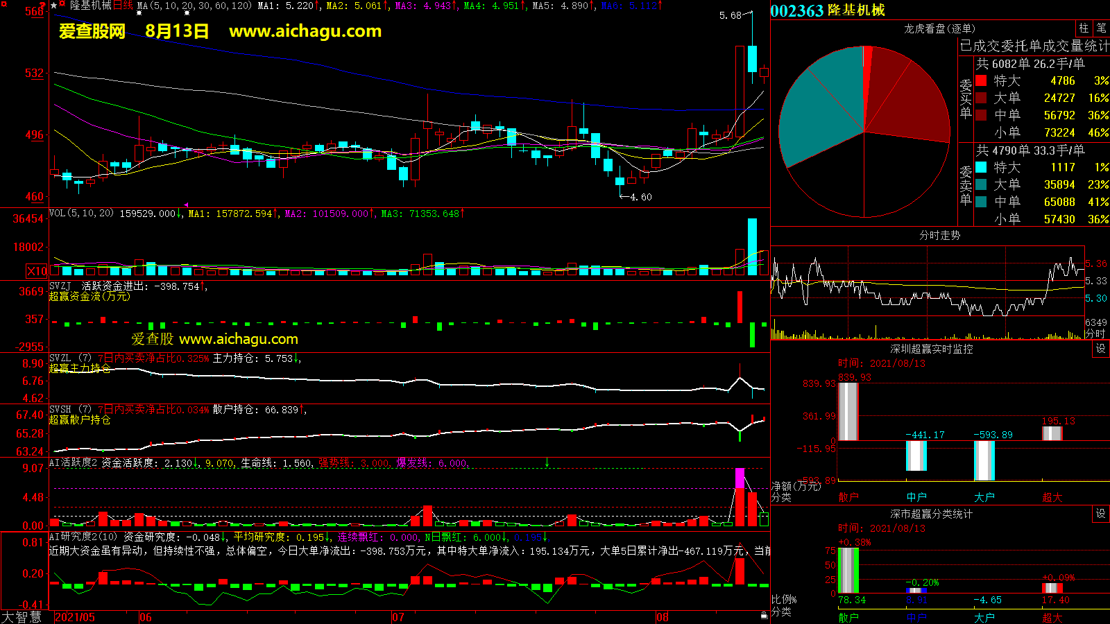 隆基机械(002363)大智慧超赢数据