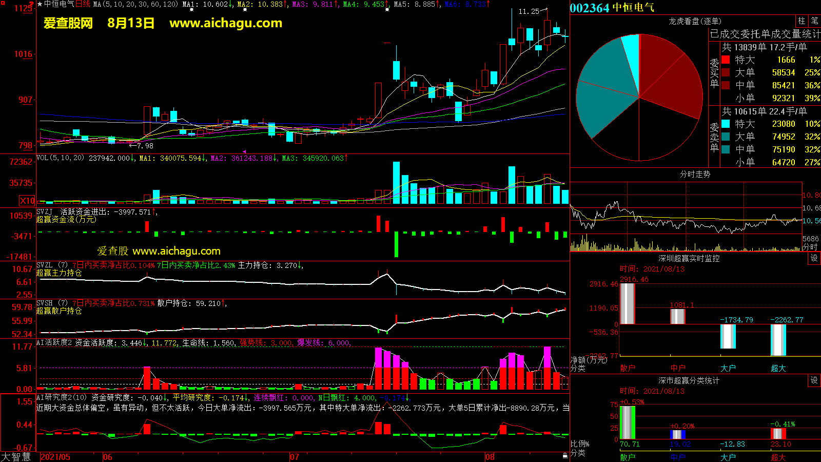 中恒电气(002364)大智慧超赢数据
