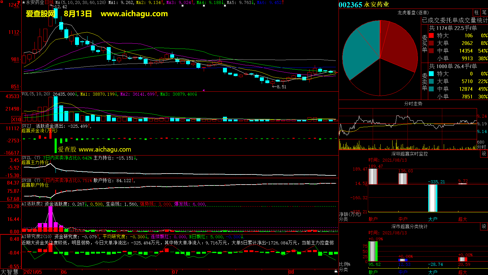 永安药业(002365)大智慧超赢数据
