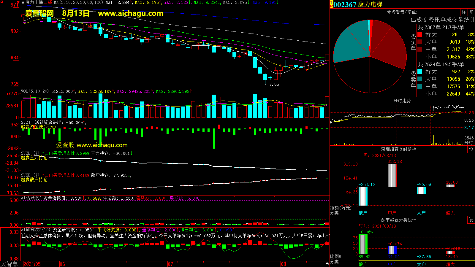 康力电梯(002367)大智慧超赢数据