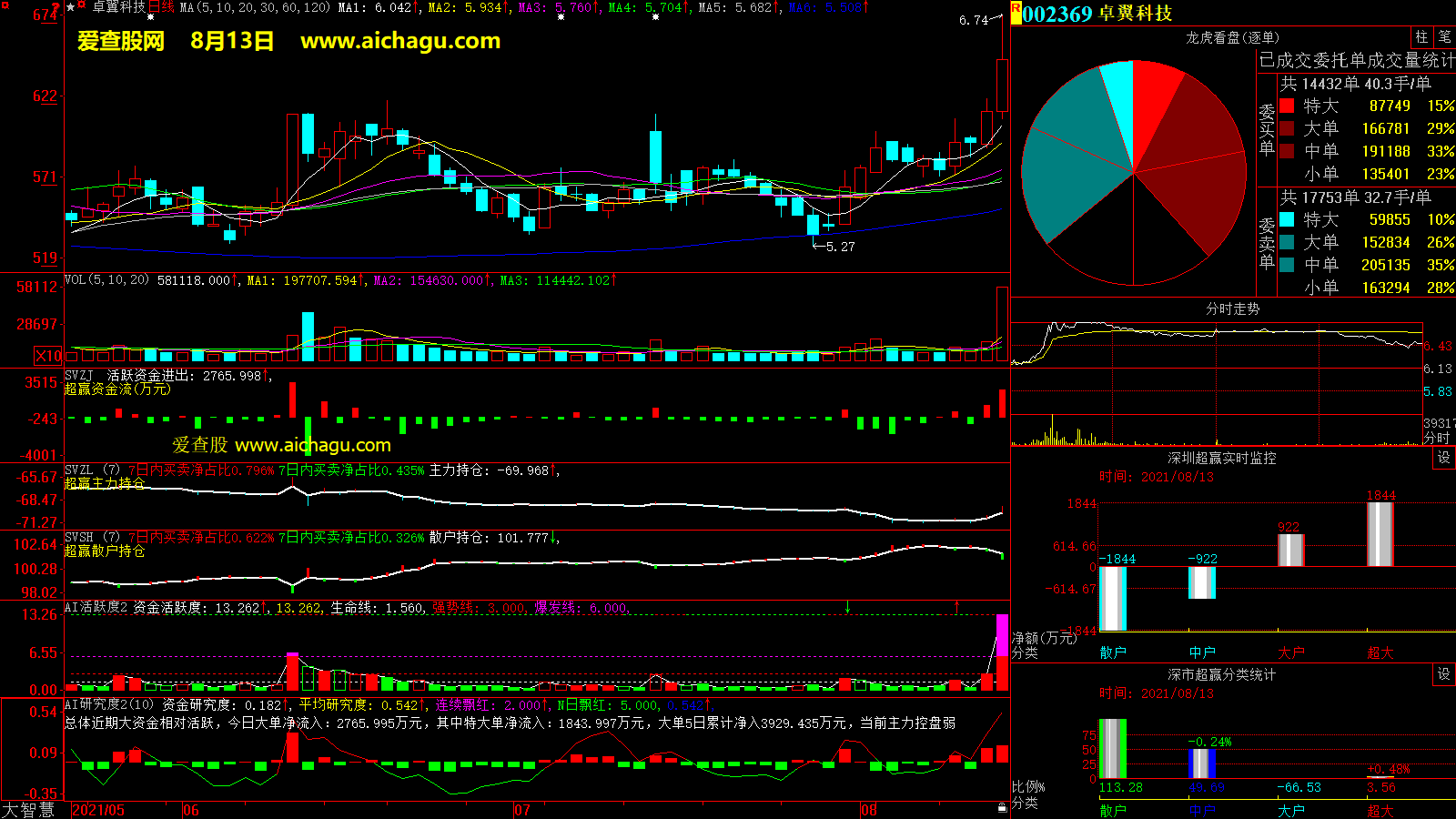 卓翼科技(002369)大智慧超赢数据