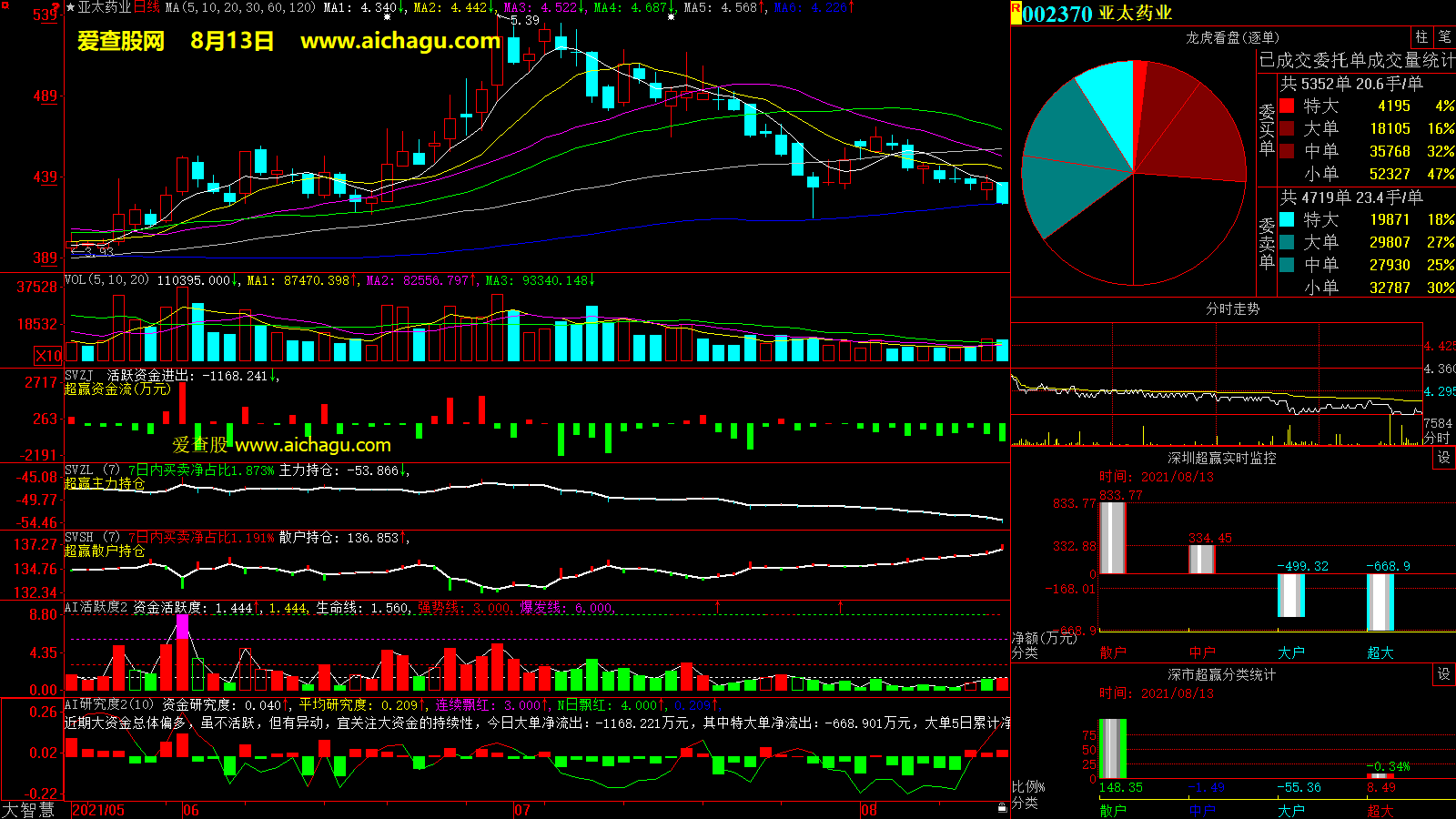 亚太药业(002370)大智慧超赢数据