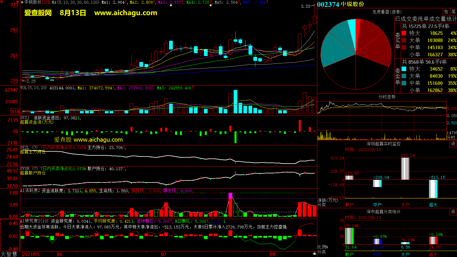 中锐股份(002374)大智慧超赢数据