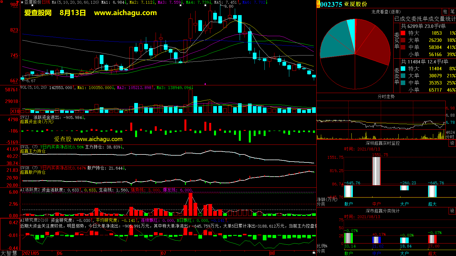 亚厦股份(002375)大智慧超赢数据