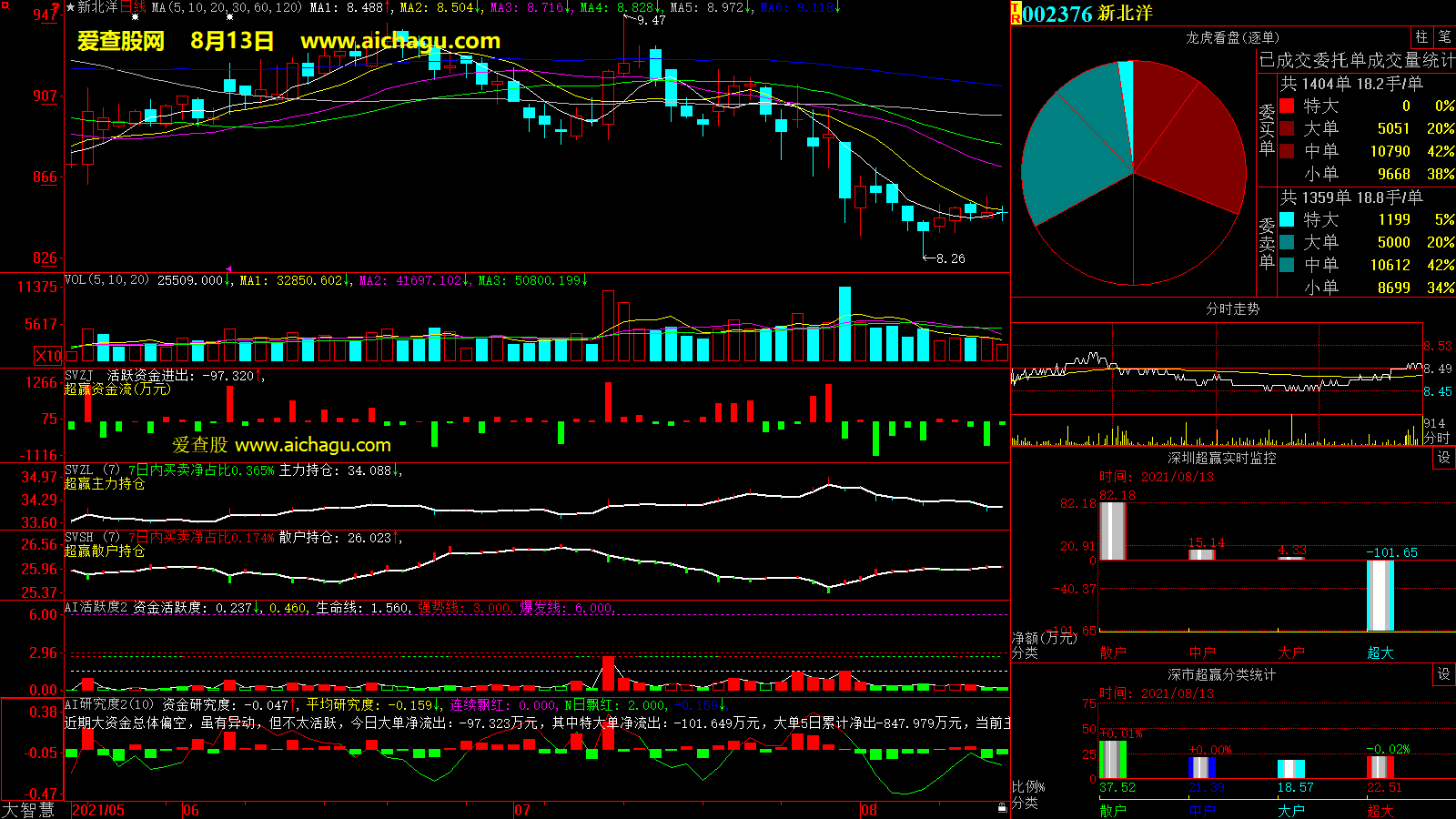 新北洋(002376)大智慧超赢数据