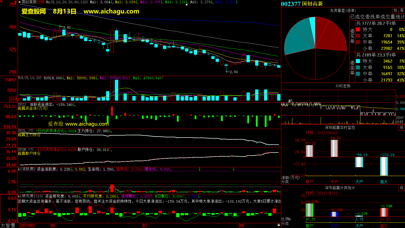 国创高新(002377)大智慧超赢数据